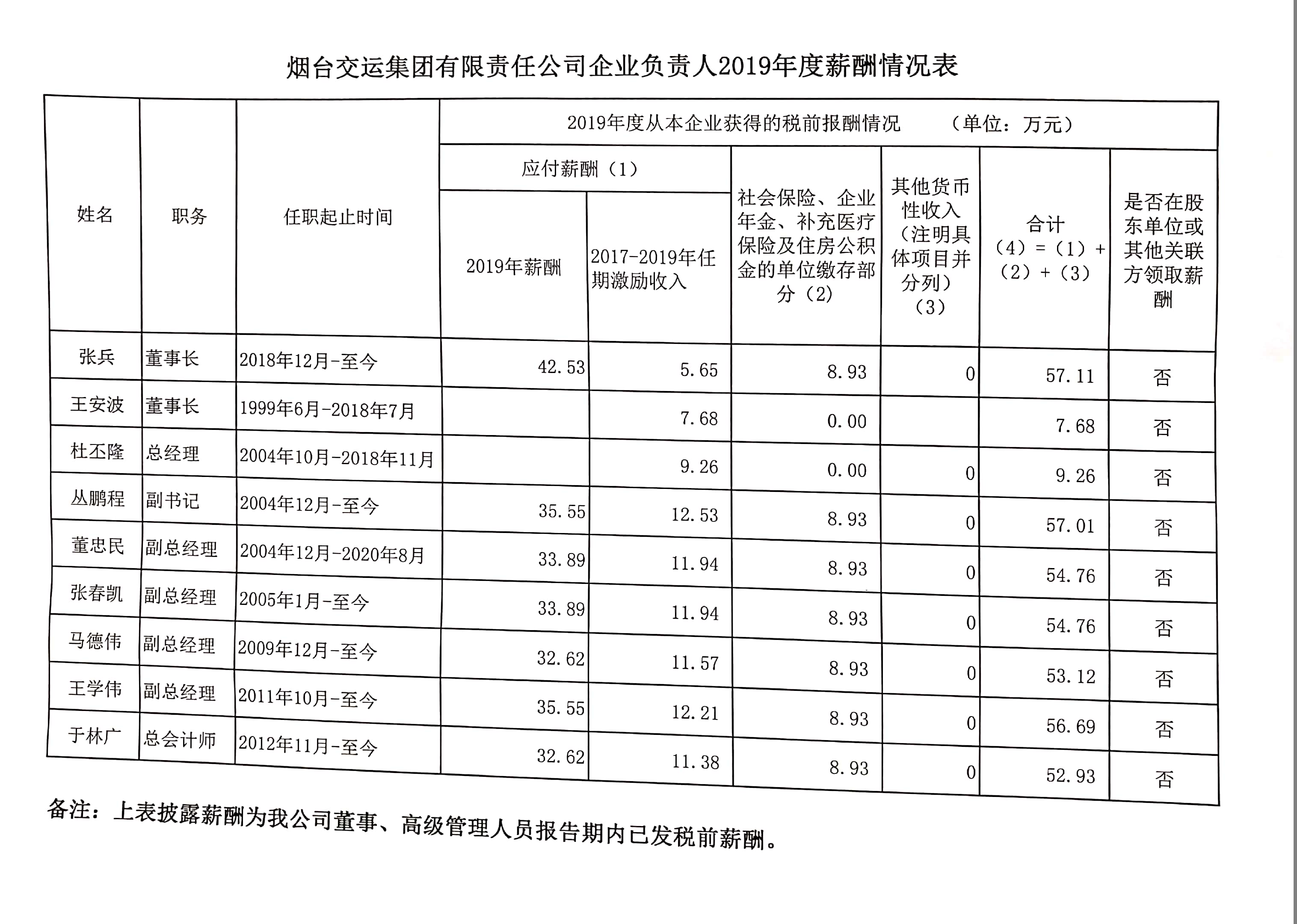 烟台交运集团有限责任公司企业负责人2019年度薪酬情况表